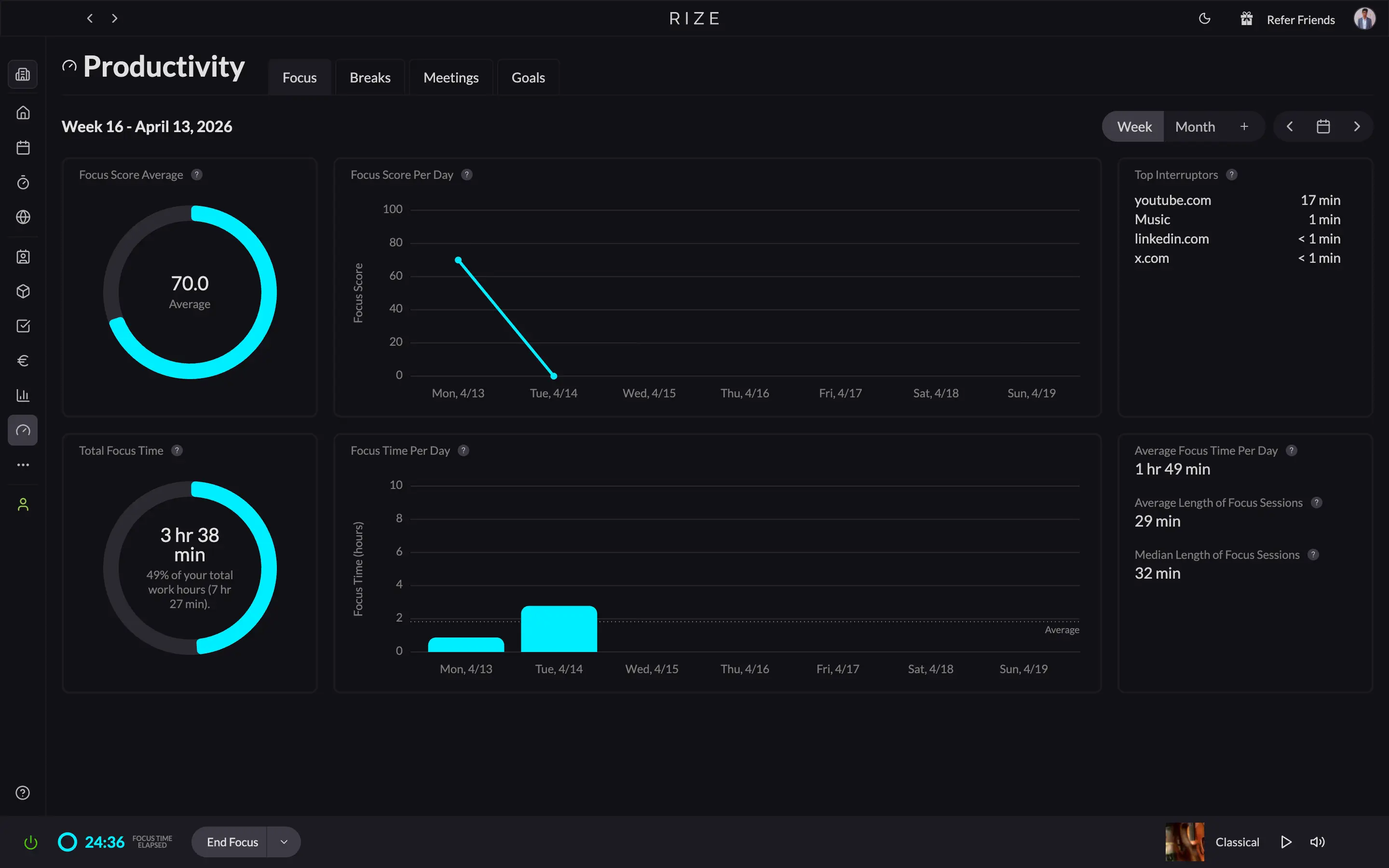 Rize Productivity dashboard showing Focus Quality Score and daily focus chart