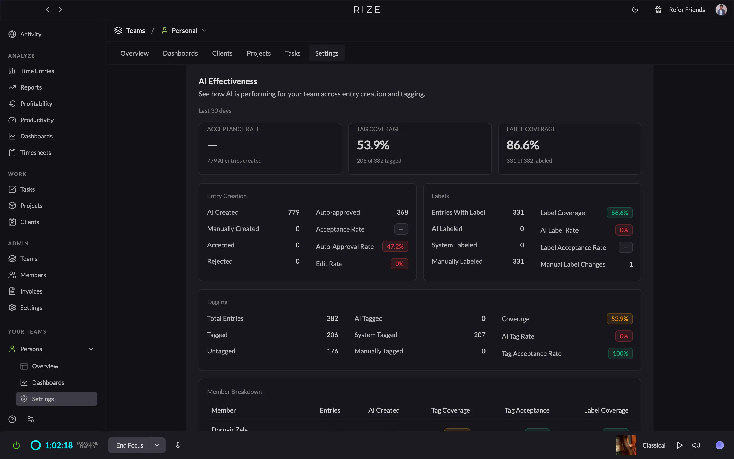 Rize's AI Effectiveness dashboard