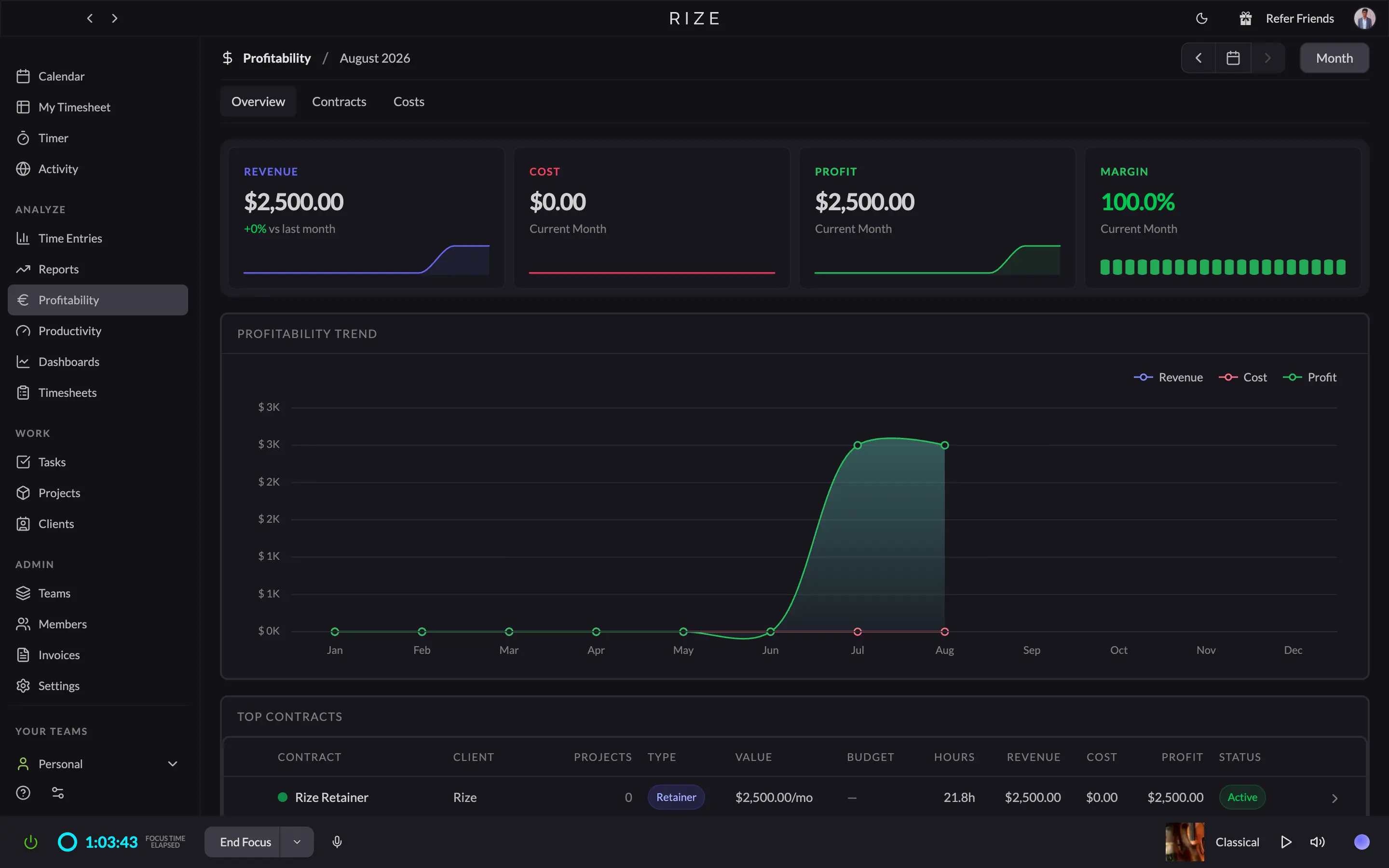 Rize's Profitability Overview tab